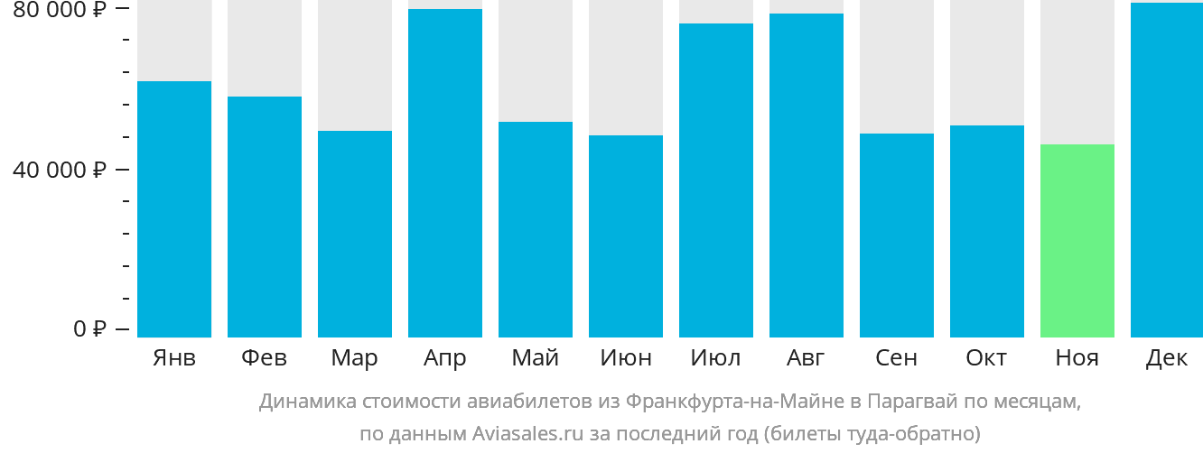 Динамика стоимости авиабилетов из Франкфурта-на-Майне в Парагвай по месяцам