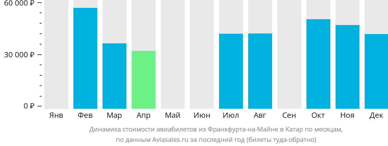 Динамика стоимости авиабилетов из Франкфурта-на-Майне в Катар по месяцам