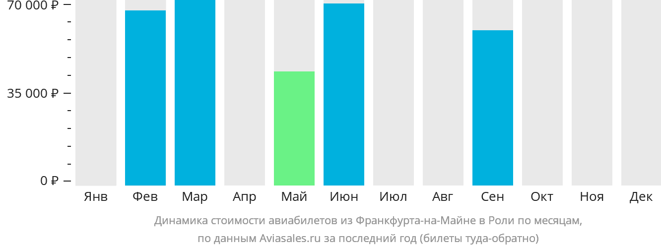 Динамика стоимости авиабилетов из Франкфурта-на-Майне в Роли по месяцам