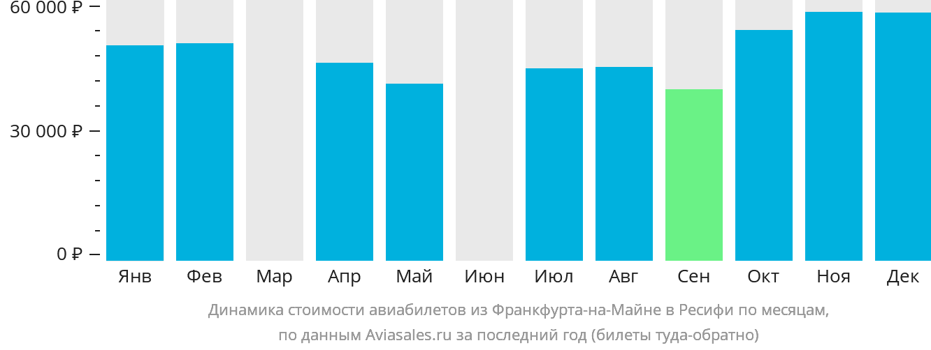 Динамика стоимости авиабилетов из Франкфурта-на-Майне в Ресифи по месяцам