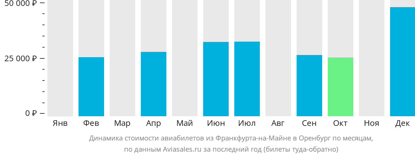 Динамика стоимости авиабилетов из Франкфурта-на-Майне в Оренбург по месяцам