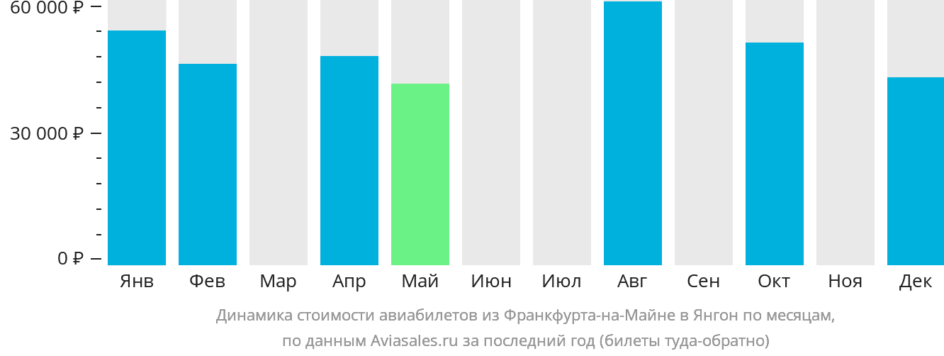 Динамика стоимости авиабилетов из Франкфурта-на-Майне в Янгон по месяцам