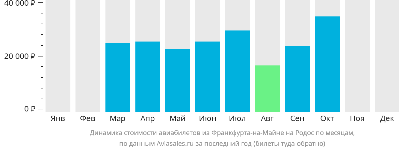 Динамика стоимости авиабилетов из Франкфурта-на-Майне на Родос по месяцам