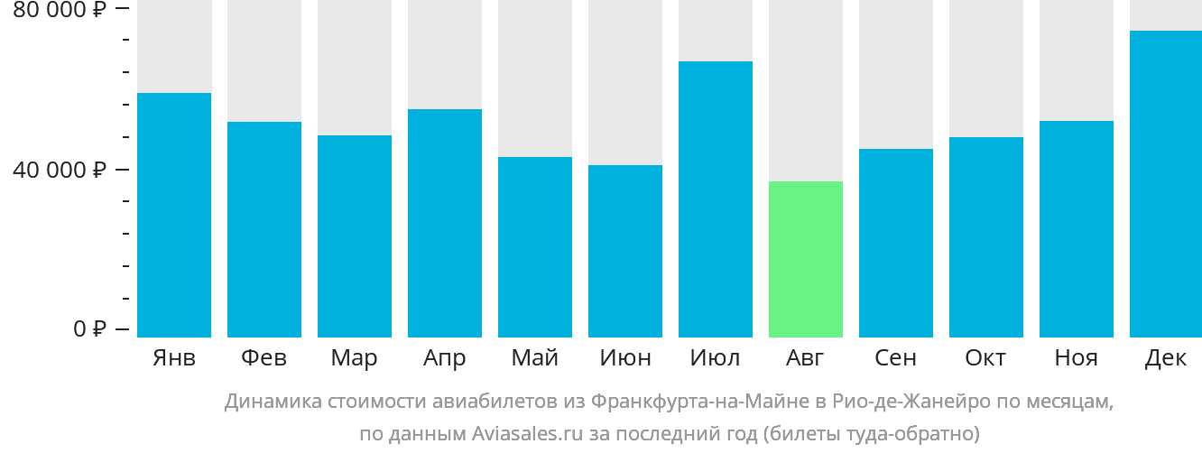 Динамика стоимости авиабилетов из Франкфурта-на-Майне в Рио-де-Жанейро по месяцам