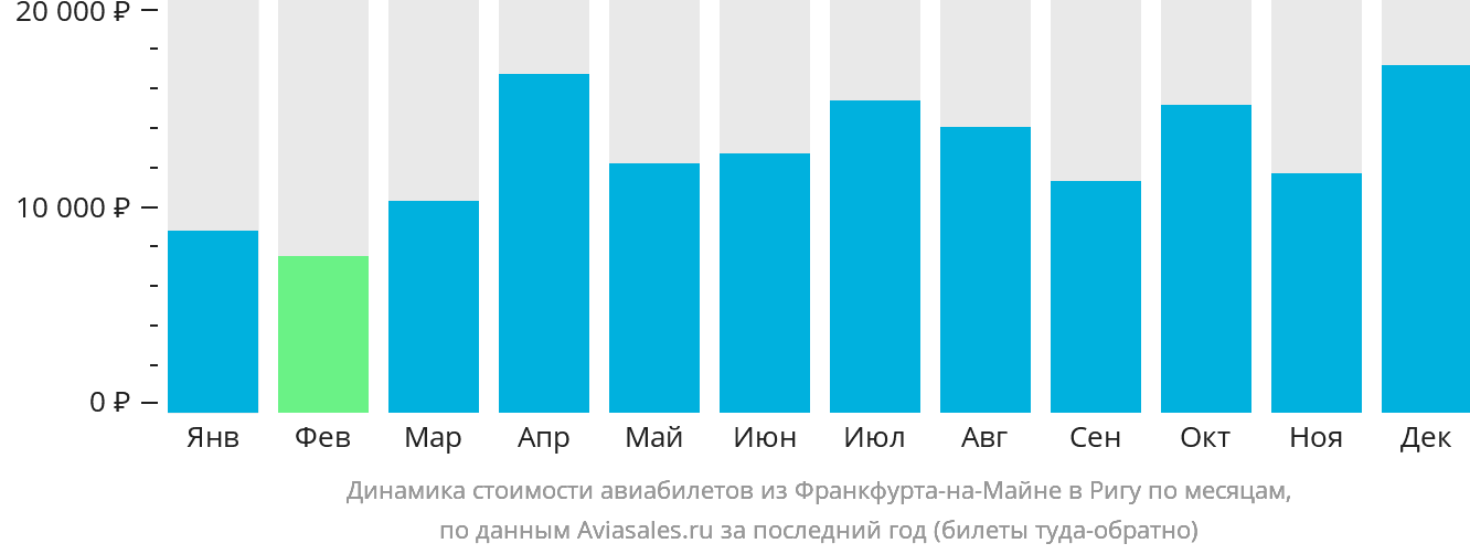 Динамика стоимости авиабилетов из Франкфурта-на-Майне в Ригу по месяцам