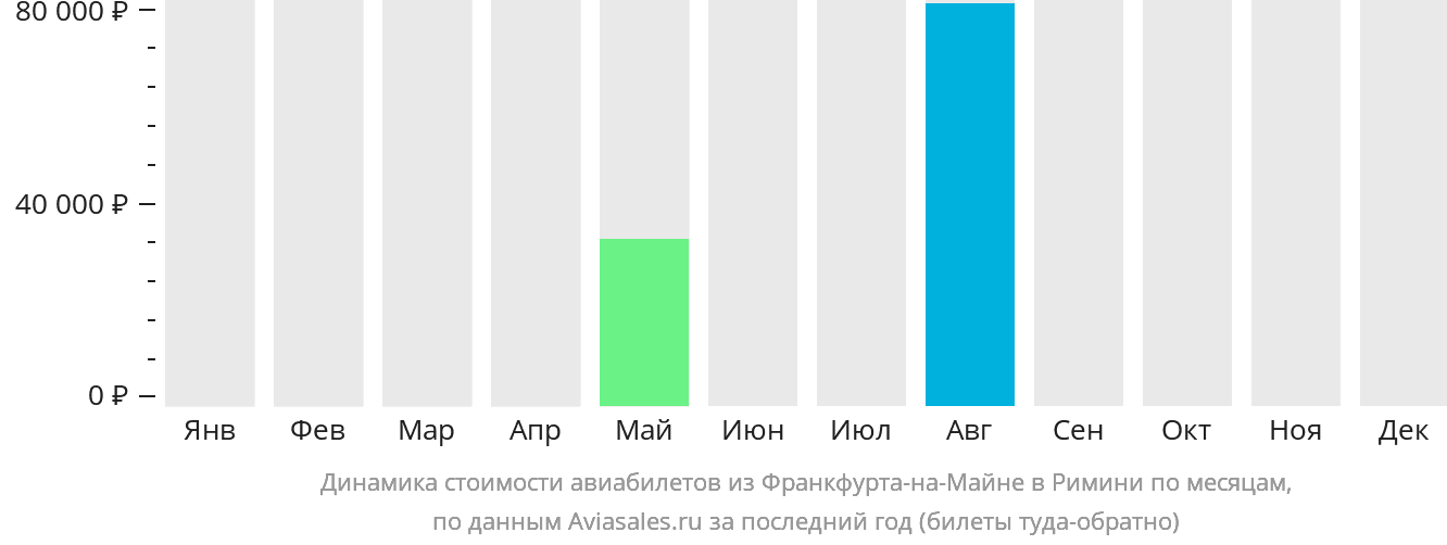 Динамика стоимости авиабилетов из Франкфурта-на-Майне в Римини по месяцам