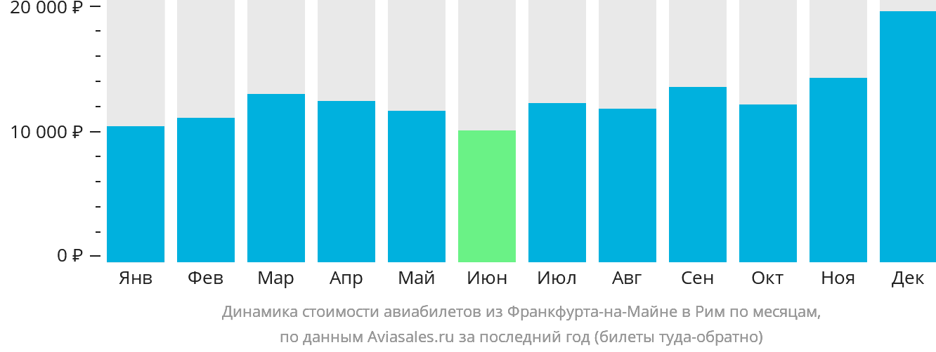 Динамика стоимости авиабилетов из Франкфурта-на-Майне в Рим по месяцам