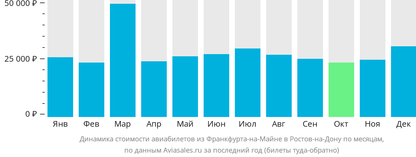 Динамика стоимости авиабилетов из Франкфурта-на-Майне в Ростов-на-Дону по месяцам