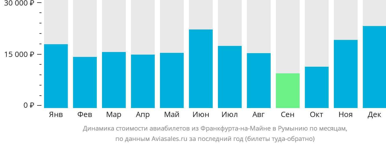 Динамика стоимости авиабилетов из Франкфурта-на-Майне в Румынию по месяцам