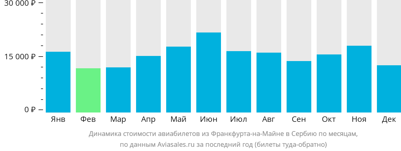 Динамика стоимости авиабилетов из Франкфурта-на-Майне в Сербию по месяцам