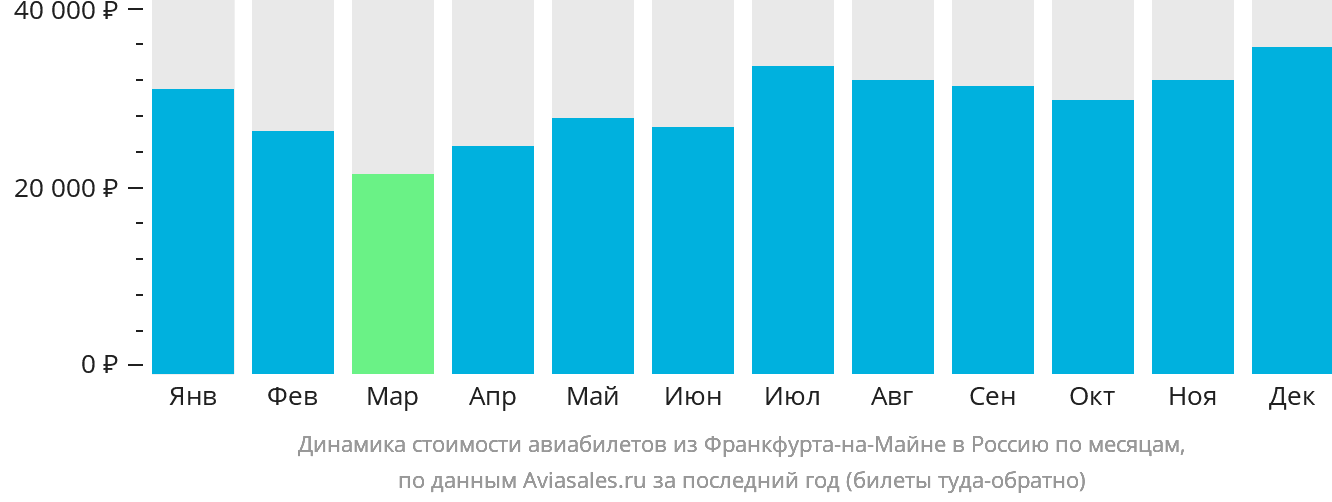 Динамика стоимости авиабилетов из Франкфурта-на-Майне в Россию по месяцам