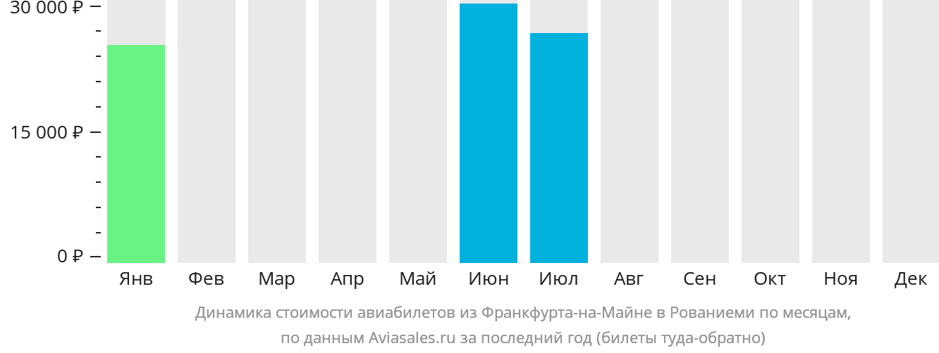 Динамика стоимости авиабилетов из Франкфурта-на-Майне в Рованиеми по месяцам