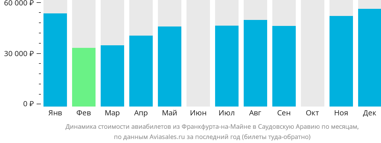 Динамика стоимости авиабилетов из Франкфурта-на-Майне в Саудовскую Аравию по месяцам