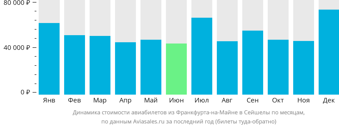 Динамика стоимости авиабилетов из Франкфурта-на-Майне в Сейшелы по месяцам