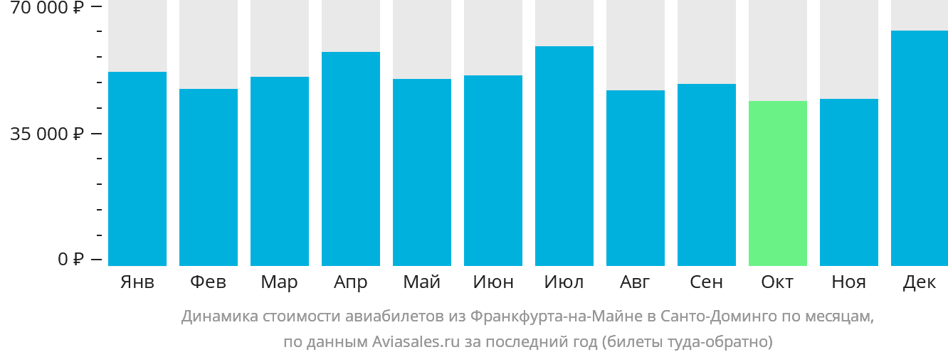 Динамика стоимости авиабилетов из Франкфурта-на-Майне в Санто-Доминго по месяцам