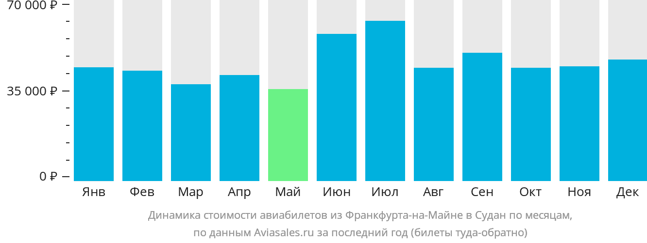 Динамика стоимости авиабилетов из Франкфурта-на-Майне в Судан по месяцам