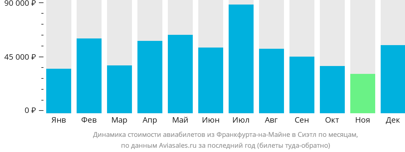 Динамика стоимости авиабилетов из Франкфурта-на-Майне в Сиэтл по месяцам