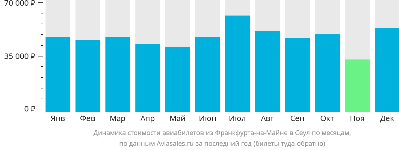 Динамика стоимости авиабилетов из Франкфурта-на-Майне в Сеул по месяцам