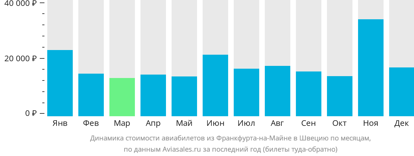 Динамика стоимости авиабилетов из Франкфурта-на-Майне в Швецию по месяцам