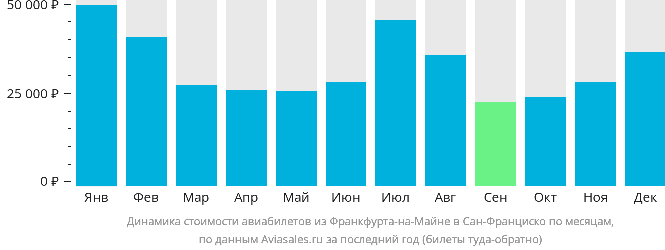 Динамика стоимости авиабилетов из Франкфурта-на-Майне в Сан-Франциско по месяцам
