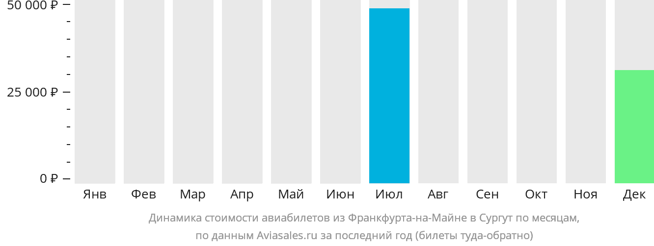 Динамика стоимости авиабилетов из Франкфурта-на-Майне в Сургут по месяцам
