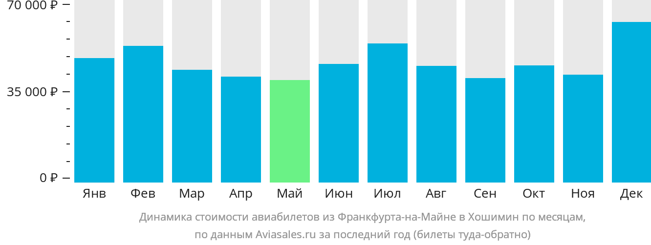 Динамика стоимости авиабилетов из Франкфурта-на-Майне в Хошимин по месяцам