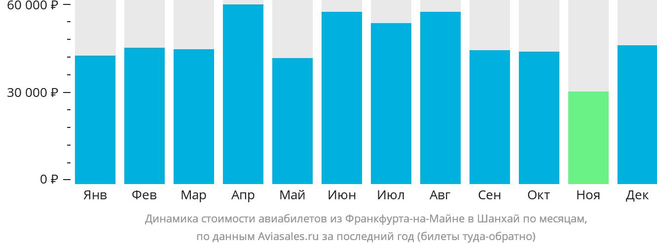 Динамика стоимости авиабилетов из Франкфурта-на-Майне в Шанхай по месяцам
