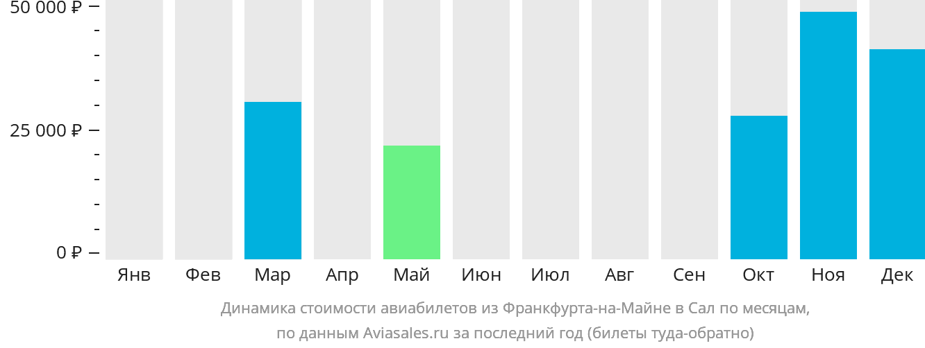 Динамика стоимости авиабилетов из Франкфурта-на-Майне в Сал по месяцам