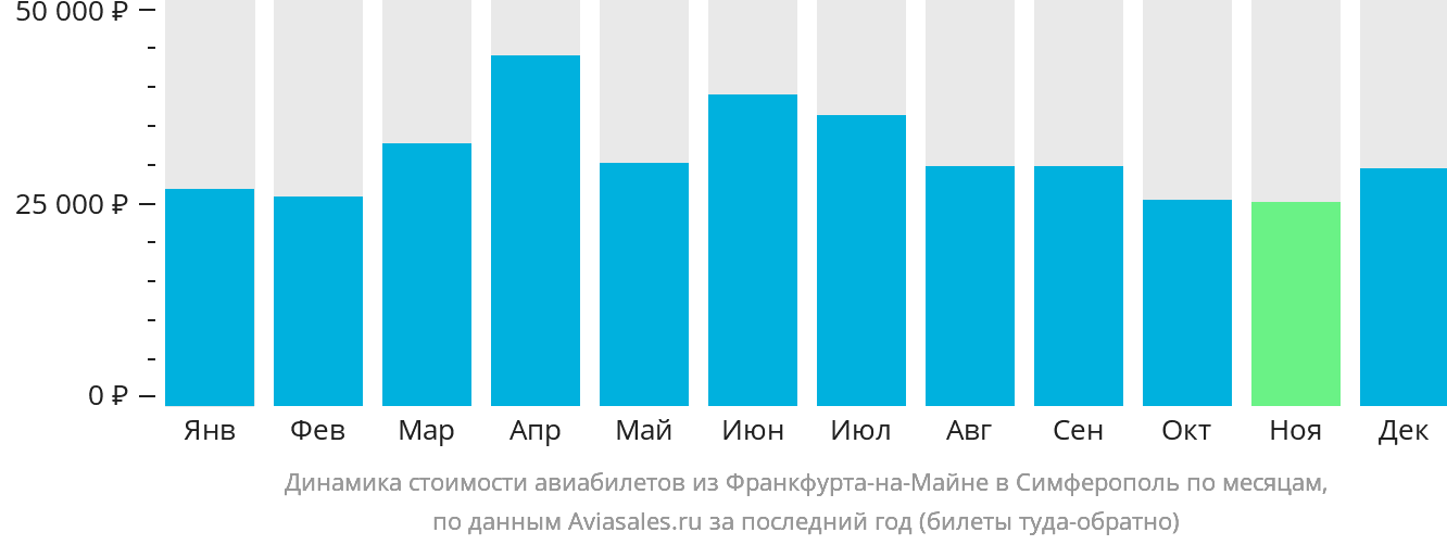 Динамика стоимости авиабилетов из Франкфурта-на-Майне в Симферополь по месяцам