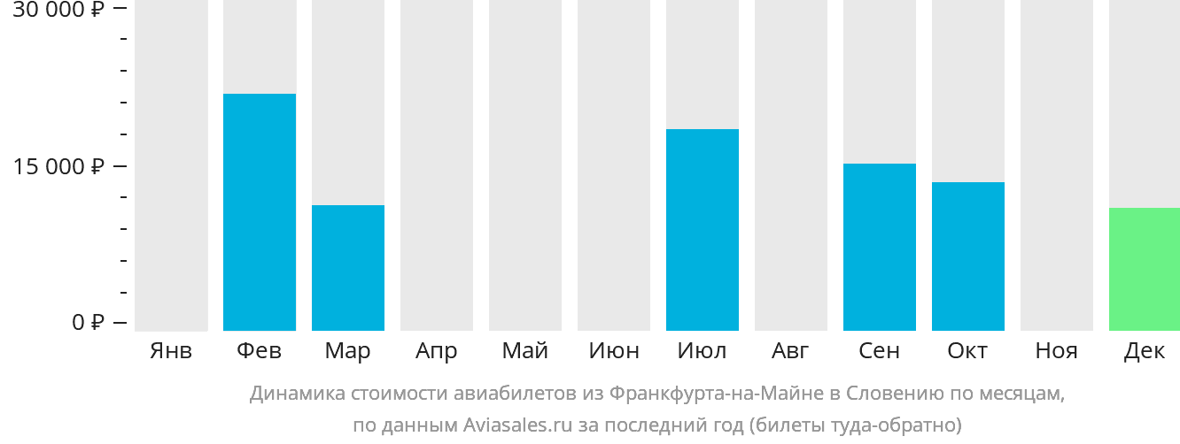 Динамика стоимости авиабилетов из Франкфурта-на-Майне в Словению по месяцам