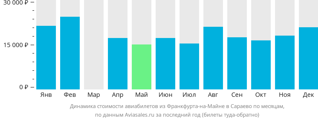 Динамика стоимости авиабилетов из Франкфурта-на-Майне в Сараево по месяцам