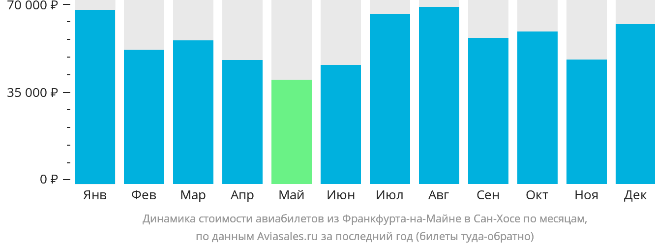 Динамика стоимости авиабилетов из Франкфурта-на-Майне в Сан-Хосе по месяцам
