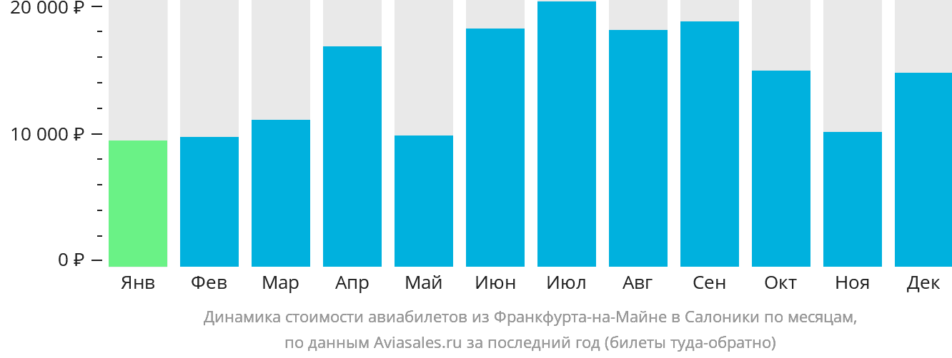 Динамика стоимости авиабилетов из Франкфурта-на-Майне в Салоники по месяцам