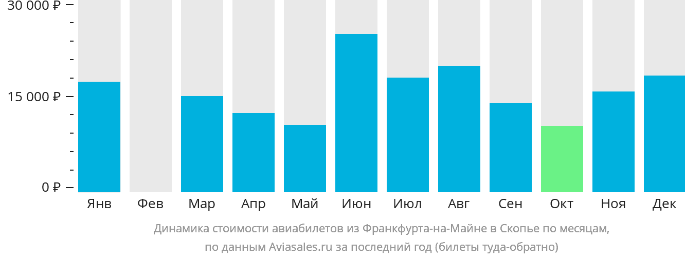 Динамика стоимости авиабилетов из Франкфурта-на-Майне в Скопье по месяцам