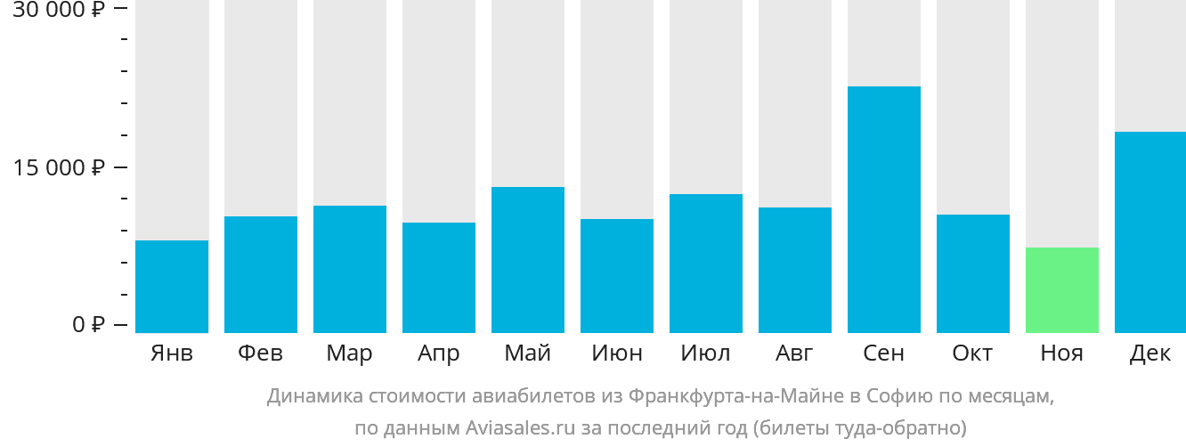 Динамика стоимости авиабилетов из Франкфурта-на-Майне в Софию по месяцам