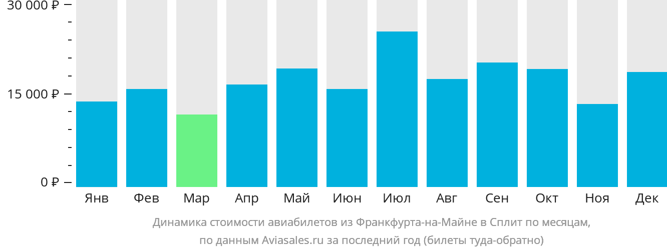 Динамика стоимости авиабилетов из Франкфурта-на-Майне в Сплит по месяцам