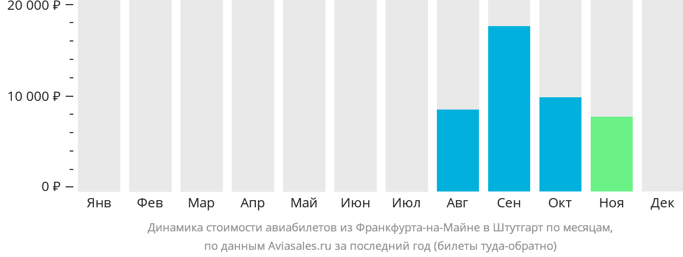 Динамика стоимости авиабилетов из Франкфурта-на-Майне в Штутгарт по месяцам