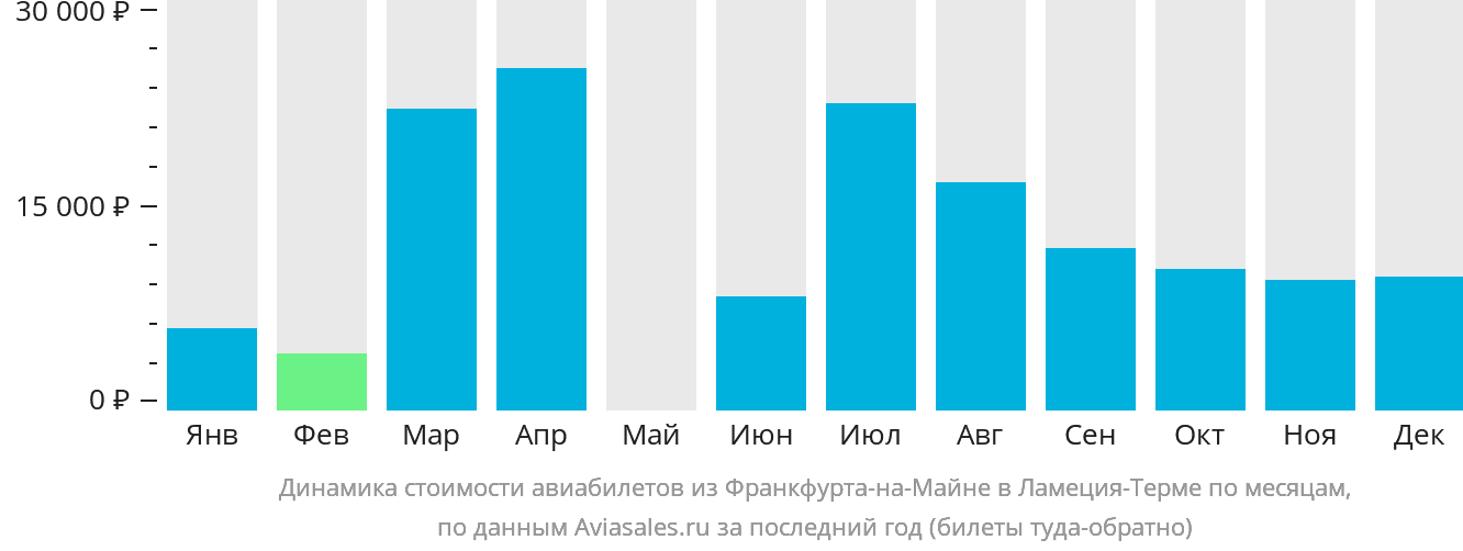 Динамика стоимости авиабилетов из Франкфурта-на-Майне в Ламецию-Терме по месяцам