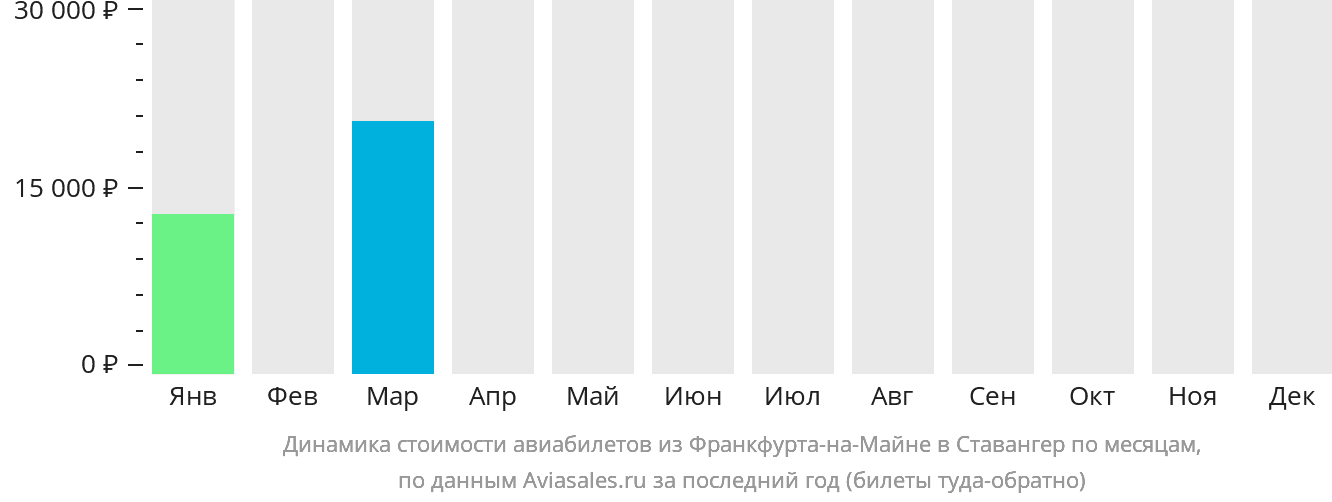 Динамика стоимости авиабилетов из Франкфурта-на-Майне в Ставангер по месяцам