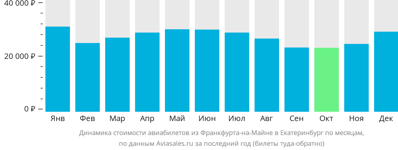Динамика стоимости авиабилетов из Франкфурта-на-Майне в Екатеринбург по месяцам