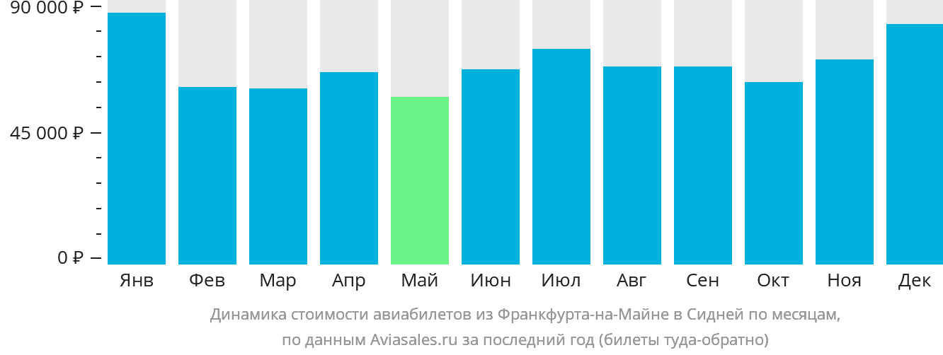 Динамика стоимости авиабилетов из Франкфурта-на-Майне в Сидней по месяцам