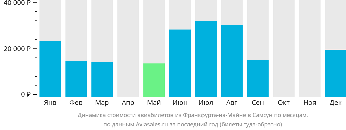 Динамика стоимости авиабилетов из Франкфурта-на-Майне в Самсун по месяцам