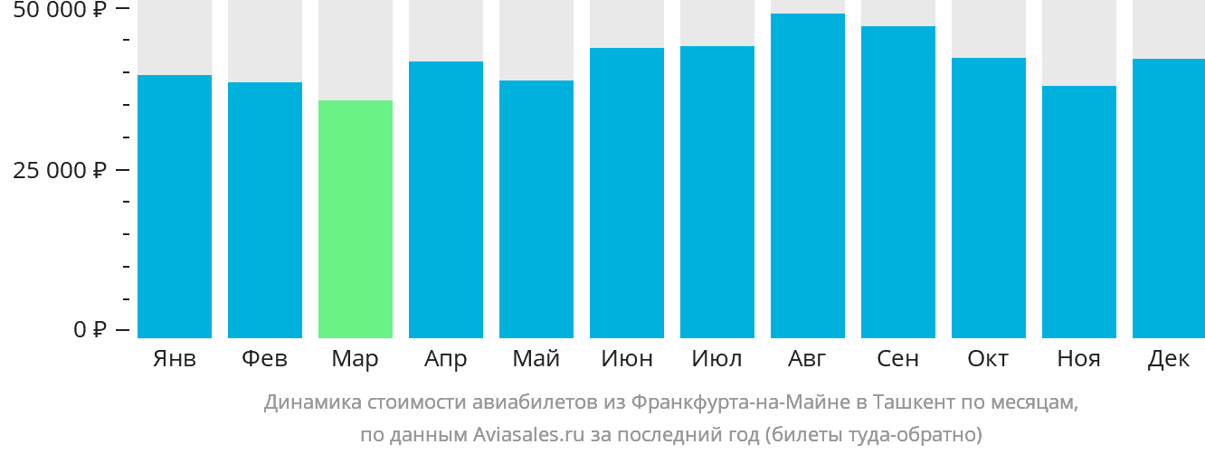 Динамика стоимости авиабилетов из Франкфурта-на-Майне в Ташкент по месяцам