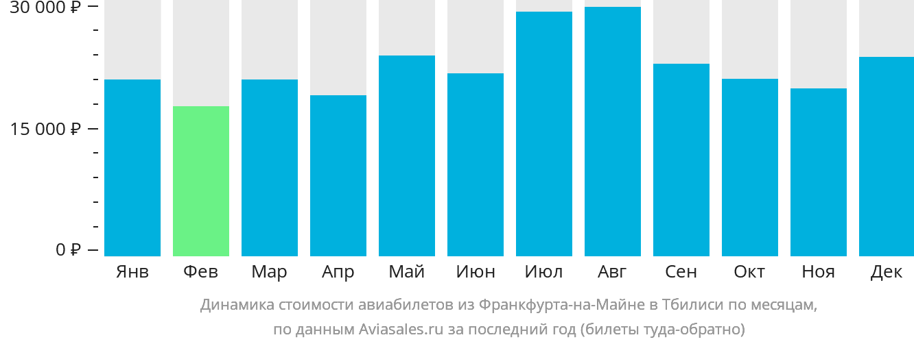 Динамика стоимости авиабилетов из Франкфурта-на-Майне в Тбилиси по месяцам