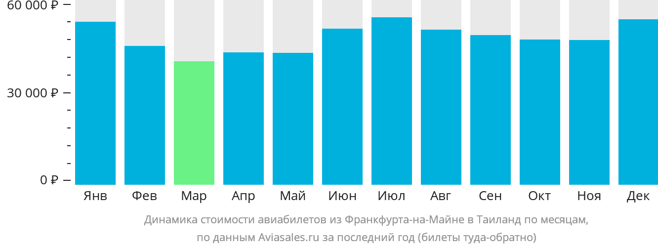 Динамика стоимости авиабилетов из Франкфурта-на-Майне в Таиланд по месяцам