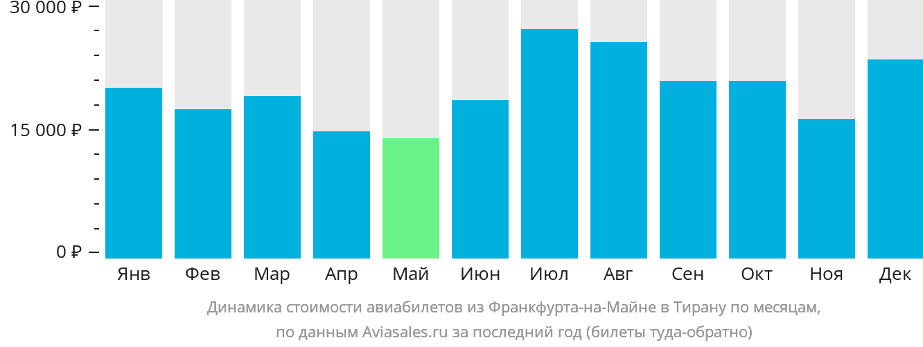 Динамика стоимости авиабилетов из Франкфурта-на-Майне в Тирану по месяцам