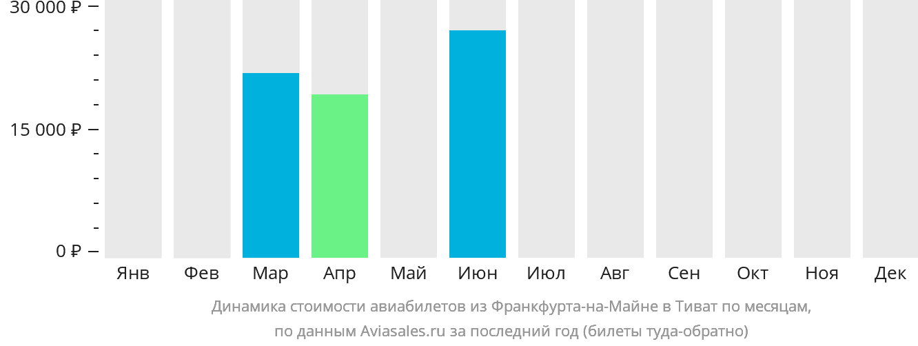 Динамика стоимости авиабилетов из Франкфурта-на-Майне в Тиват по месяцам