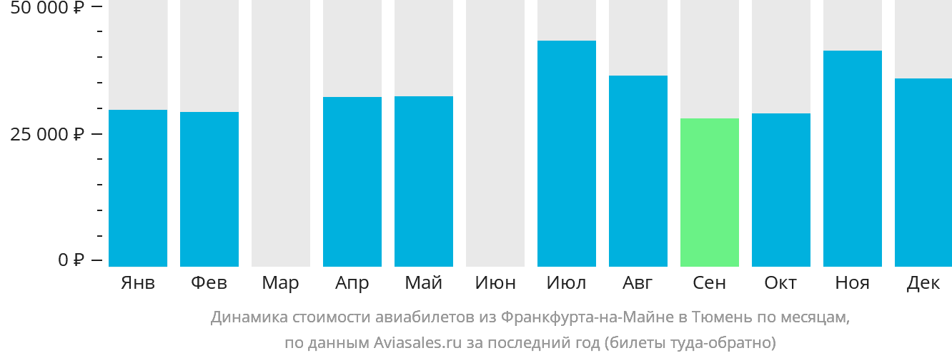 Динамика стоимости авиабилетов из Франкфурта-на-Майне в Тюмень по месяцам