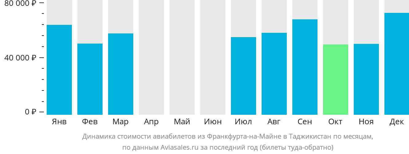 Динамика стоимости авиабилетов из Франкфурта-на-Майне в Таджикистан по месяцам