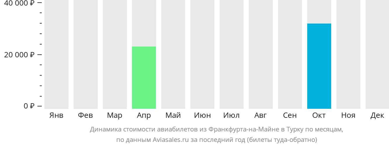 Динамика стоимости авиабилетов из Франкфурта-на-Майне в Турку по месяцам